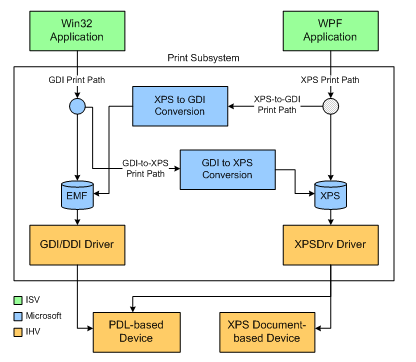 The XPS Print System