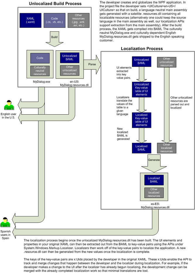 Localization workflow