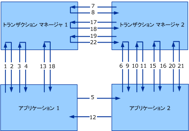 トランザクション プロトコル