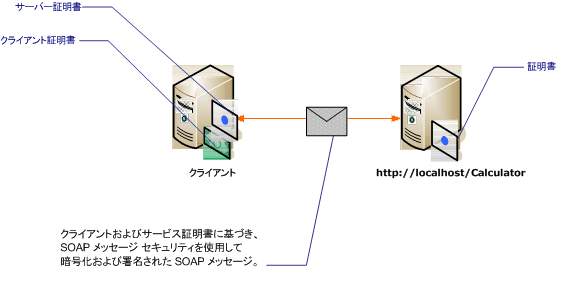 相互の証明書を利用したメッセージ セキュリティ