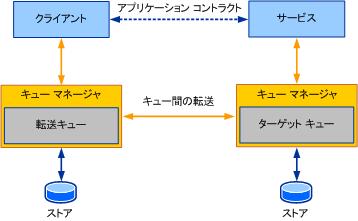 キューに置かれたアプリケーションの図