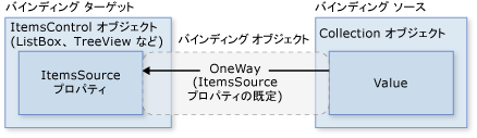 データ バインディング ItemsControl ダイアグラム