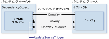 UpdateSourceTrigger ダイアグラム