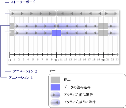 クロックは 2 つのアニメーションを含むストーリーボードを示します