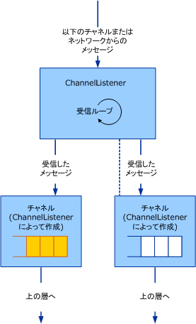 チャネル リスナとチャネル