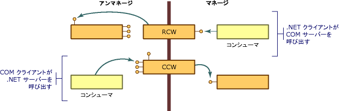 COM ラッパーの概要