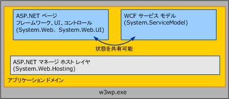 WCF サービスおよび ASP .NET: 状態の共有