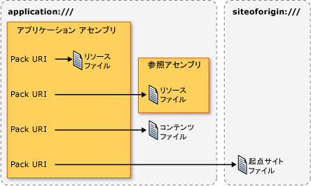 Pack URI のダイアグラム