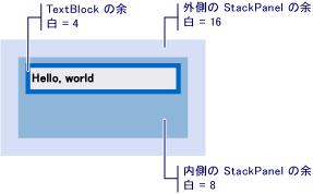 オブジェクトのオフセット値