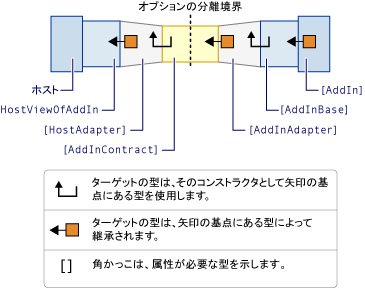 アクティベーション パスを持つアドイン モデル。