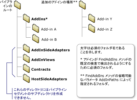 アドイン開発に必要なディレクトリ。