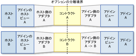 パイプライン シナリオ: 共有アドイン。