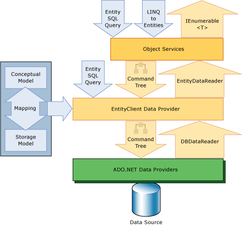 Entity Framework のアーキテクチャの図