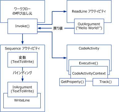 ワークフローの相互作用