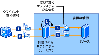 信頼できるサブシステム