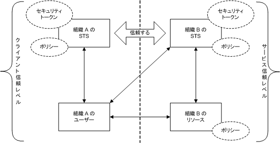 フェデレーション