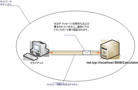 セキュリティで保護されていないイントラネットのクライアントとサービスのシナリオ