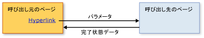 呼び出し元ページと呼び出し先ページの間のフロー