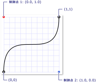 ベジエ曲線