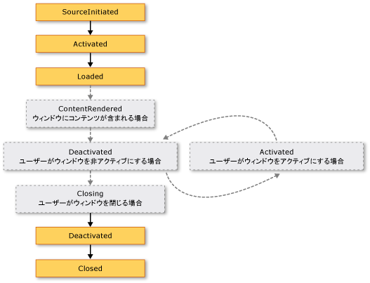 ウィンドウの有効期間