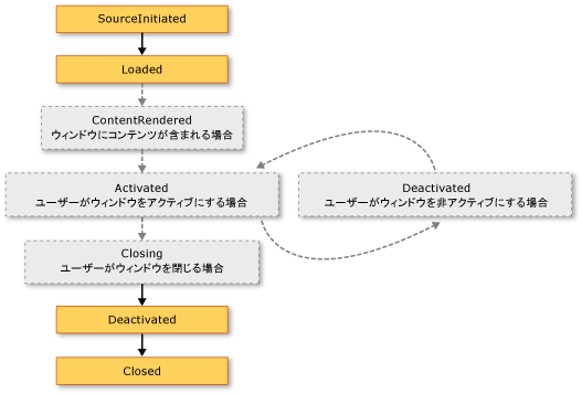 ウィンドウの有効期間 (Window.ShowActivated = False)