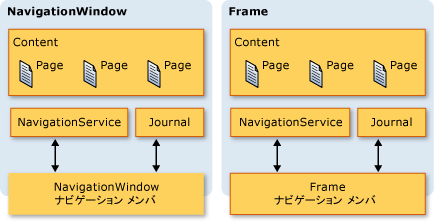 フレームおよび NavigationWindow 内の履歴