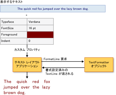 テキスト レイアウト クライアントと TextFormatter のダイアグラム