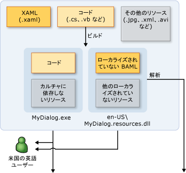 ローカリゼーション ワークフロー