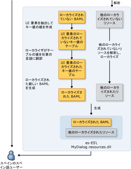 非ローカライズ ワークフロー