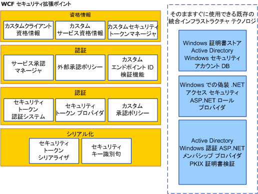 WCF セキュリティ拡張ポイント