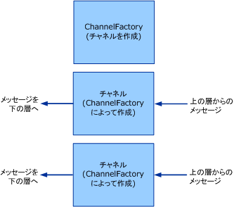 クライアント ファクトリおよびチャネル