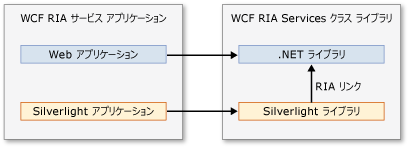 クラス ライブラリ構造