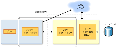 RIA サービス n 層アプリケーション