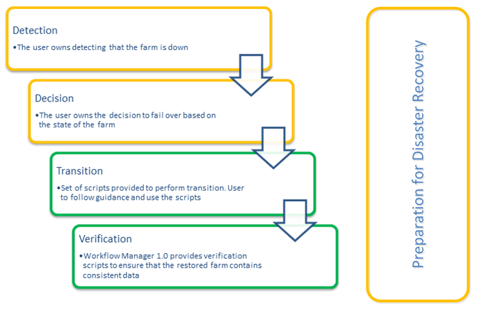 Workflow Manager 1.0 Manageability Diagram