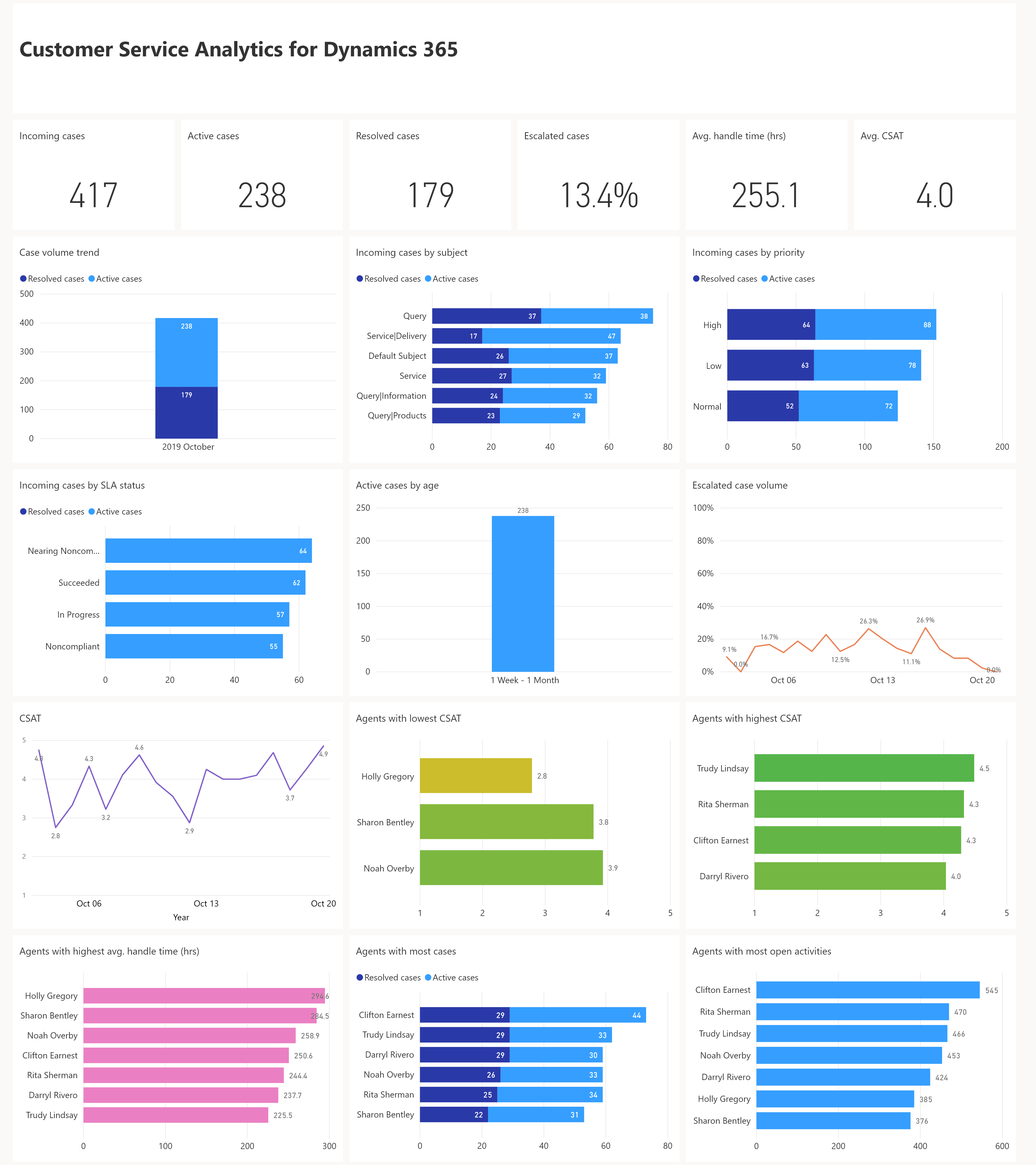 Customer Service Analytics overview dashboard.