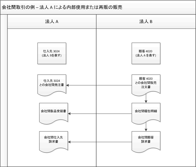 Intercompany example: Sale for internal use