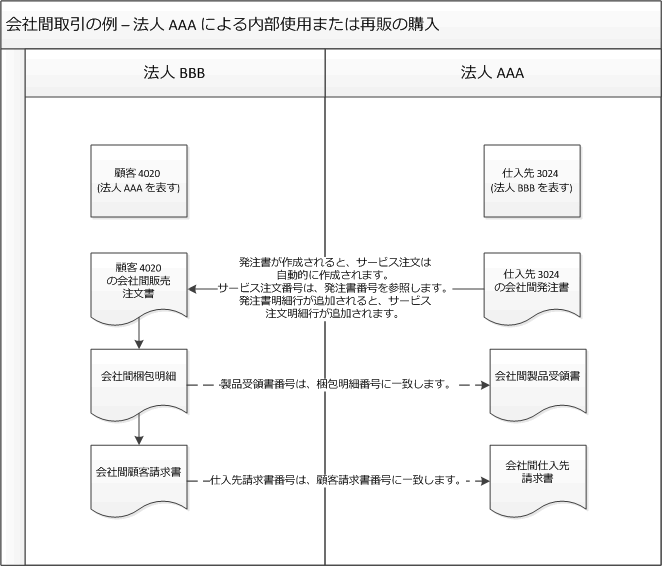 会社間プロセス : 内部使用のための購買