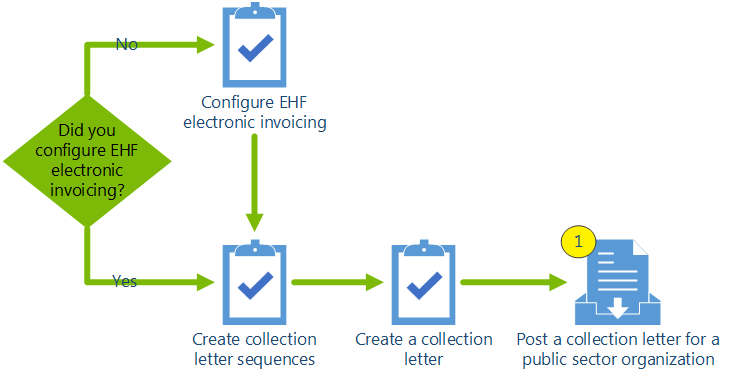 Generate an EHF electronic invoice