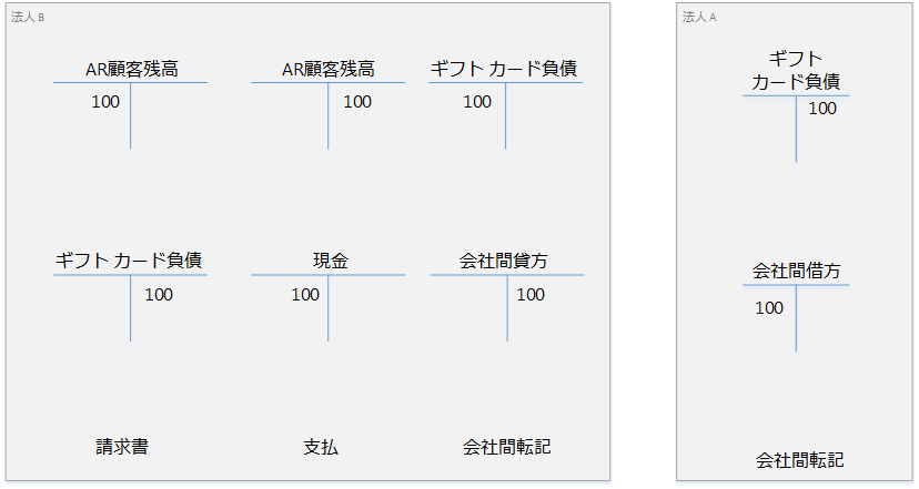 ギフトカードの販売の会社間会計