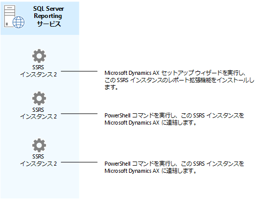 1 つのサーバー上に複数の SSRS インスタンスがあります