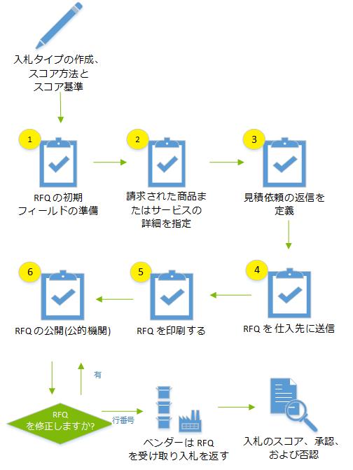 RFQ 送信 RFQ プロセスを最初から最後まで作成する