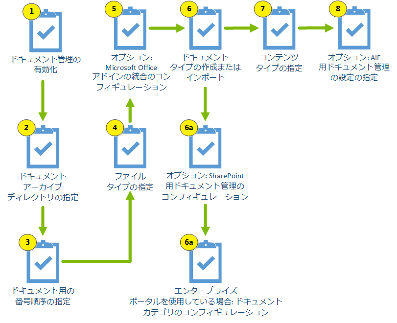 ドキュメント管理のコンフィギュレーション プロセス