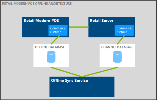 Retail Modern POS Offline Architecture