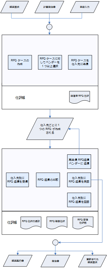 見積依頼プロセス