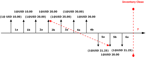 LIFO with Marking