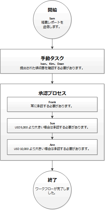 Workflow that has a task element