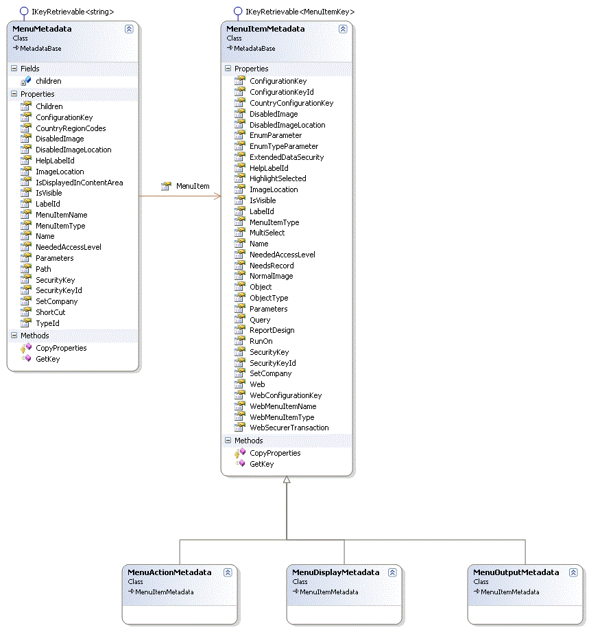 Metadata Service Menu and Menu Item Class Diagram