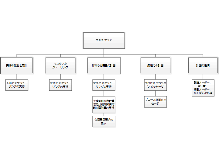 Master planning business process diagram