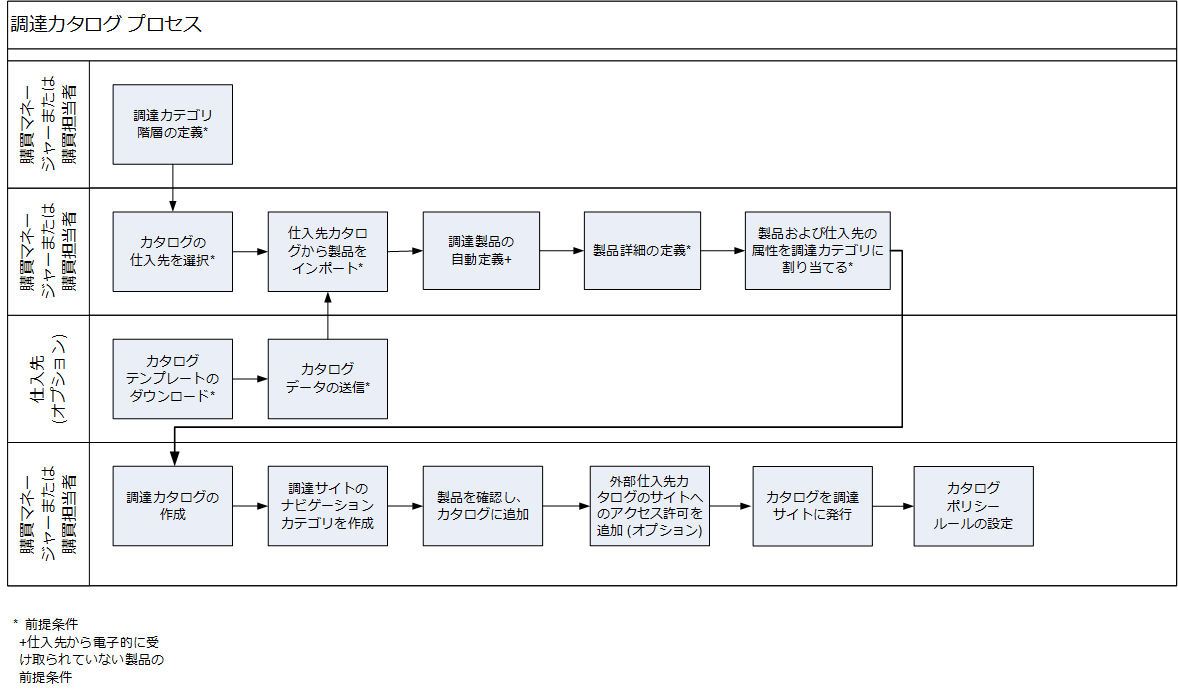 ProcurementCatalog_ProcessFlow