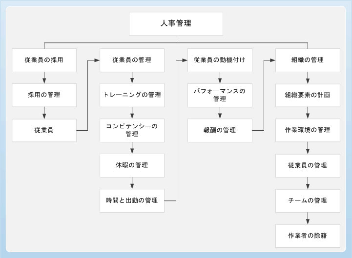 Human resources business process diagram